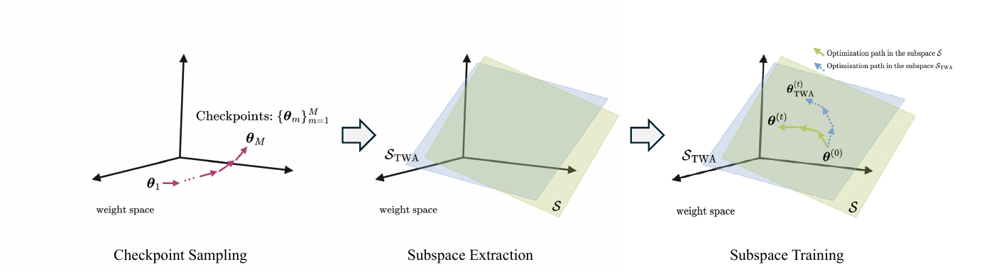 Rank-1 Weight-Corrected Trainable Weight Averaging: checkpoint sampling, subspace extraction, and subspace training