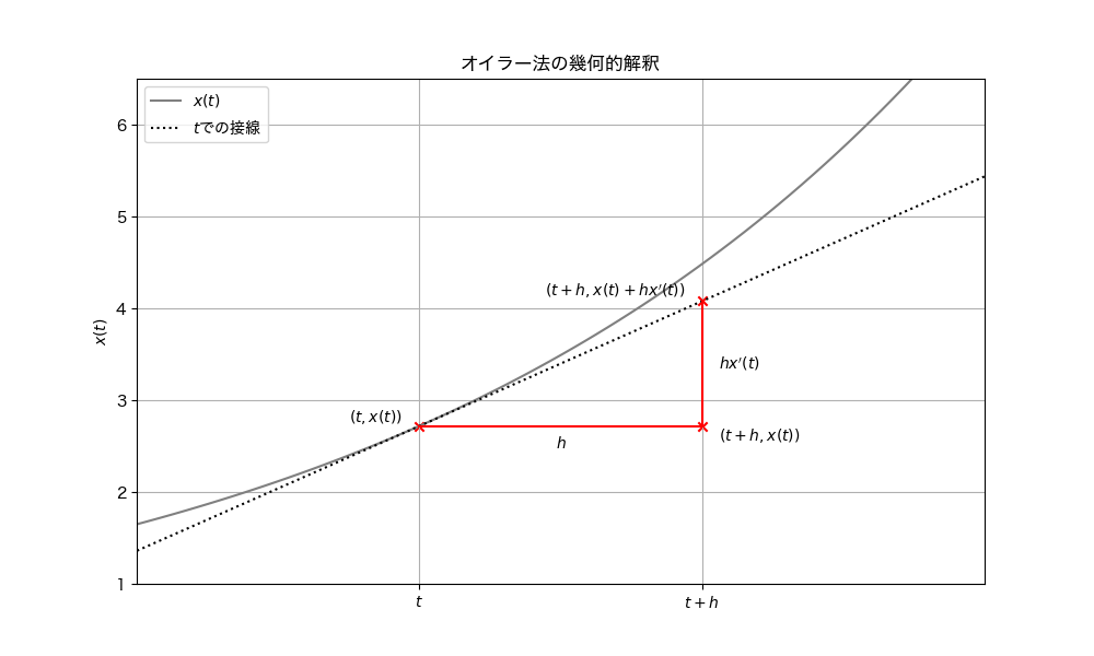 euler